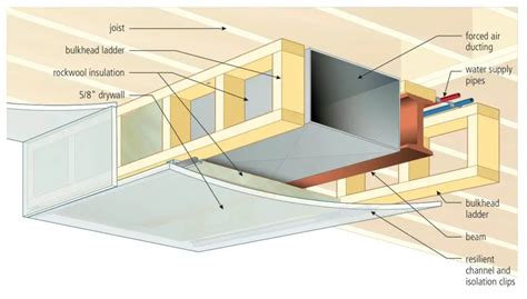 boxing in metal ceiling beam|boxing beams and ducts.